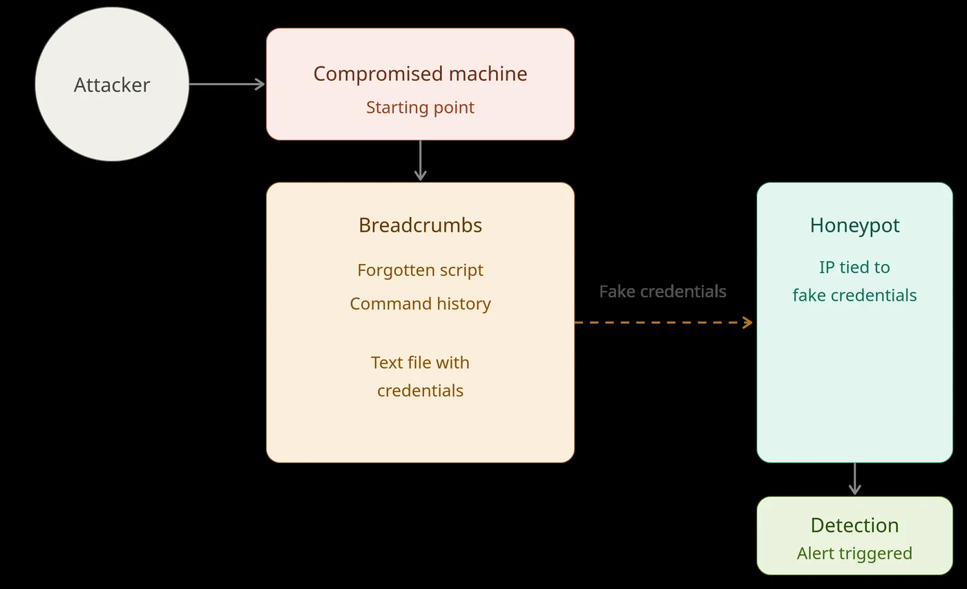 Diagram of breadcrumbs scattered across the network leading an attacker to the honeypot