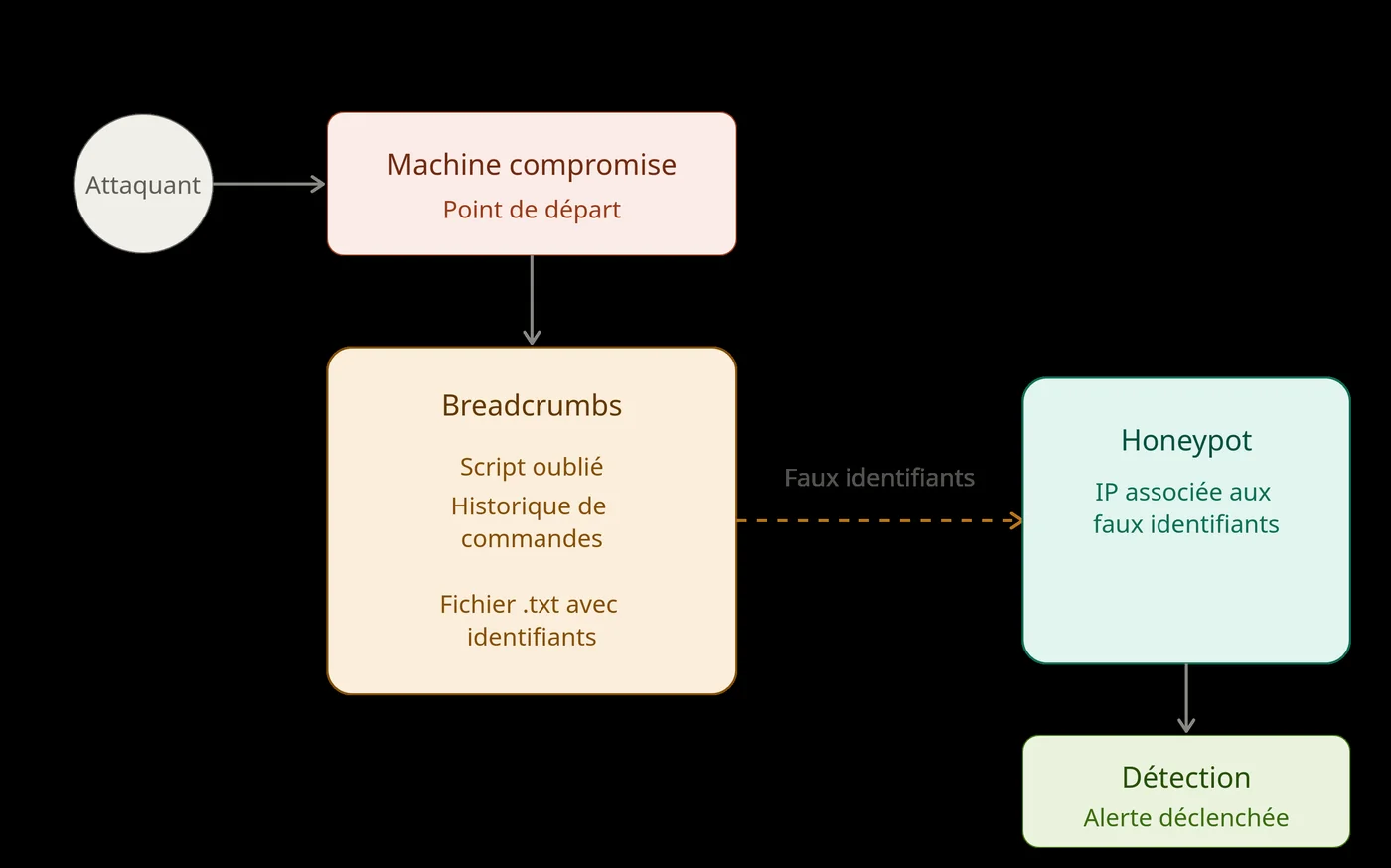 Schéma des breadcrumbs disséminés sur le réseau qui guident l'attaquant vers le honeypot