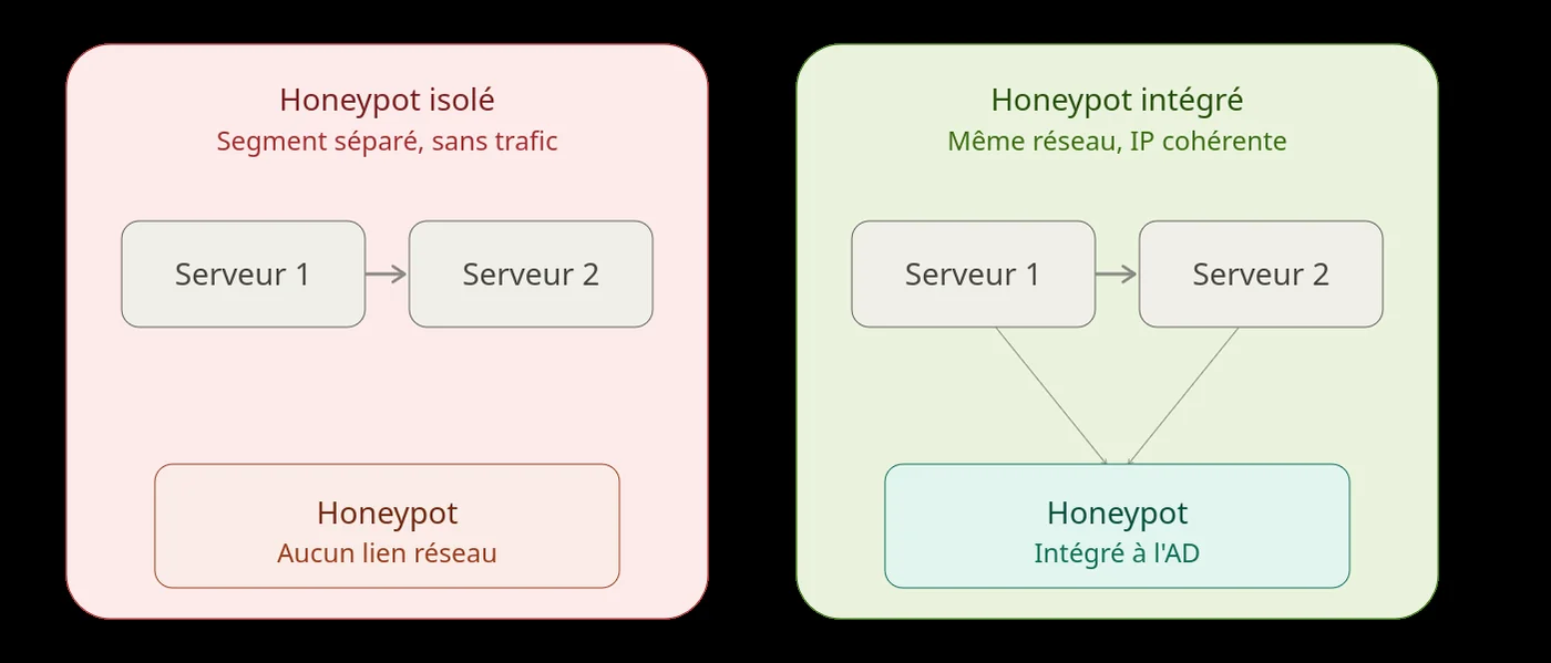 Schéma comparant un honeypot isolé sur son propre segment et un honeypot intégré au réseau de production