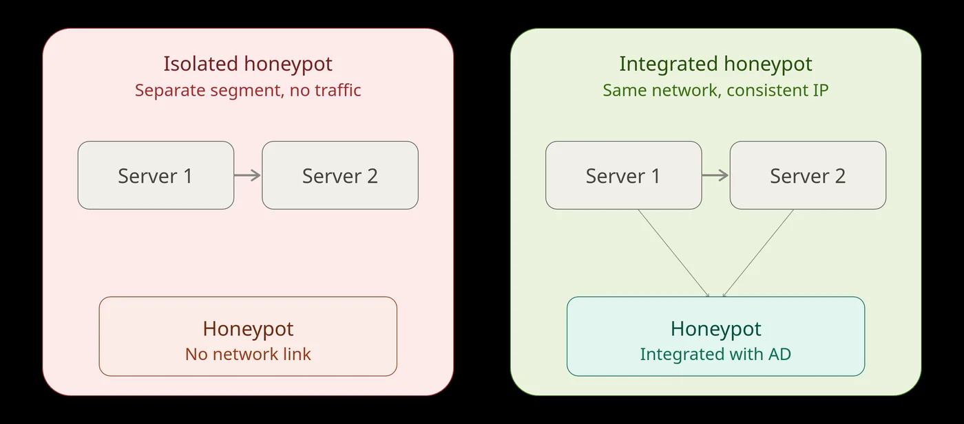 Diagram comparing a honeypot isolated on its own segment with one integrated into the production network